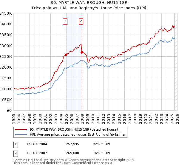 90, MYRTLE WAY, BROUGH, HU15 1SR: Price paid vs HM Land Registry's House Price Index