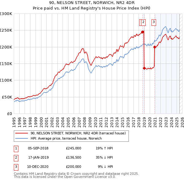 90, NELSON STREET, NORWICH, NR2 4DR: Price paid vs HM Land Registry's House Price Index