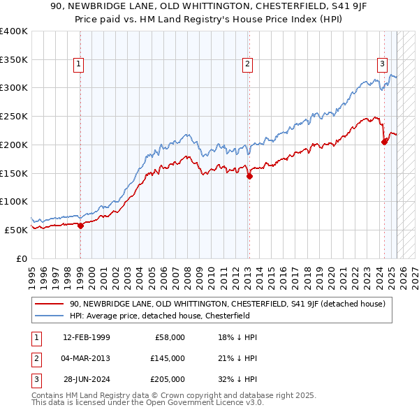 90, NEWBRIDGE LANE, OLD WHITTINGTON, CHESTERFIELD, S41 9JF: Price paid vs HM Land Registry's House Price Index