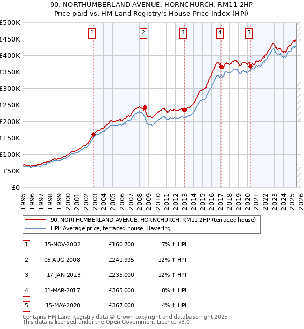 90, NORTHUMBERLAND AVENUE, HORNCHURCH, RM11 2HP: Price paid vs HM Land Registry's House Price Index