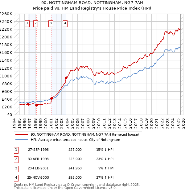 90, NOTTINGHAM ROAD, NOTTINGHAM, NG7 7AH: Price paid vs HM Land Registry's House Price Index