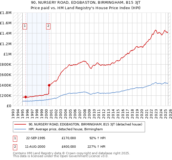 90, NURSERY ROAD, EDGBASTON, BIRMINGHAM, B15 3JT: Price paid vs HM Land Registry's House Price Index