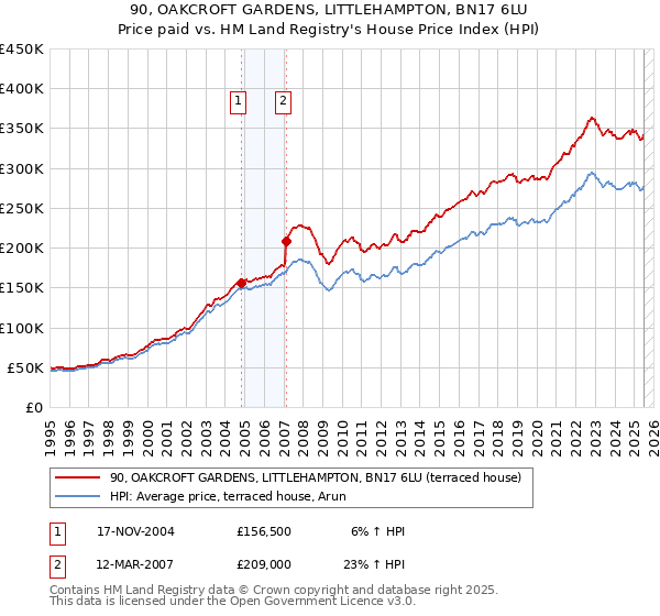 90, OAKCROFT GARDENS, LITTLEHAMPTON, BN17 6LU: Price paid vs HM Land Registry's House Price Index