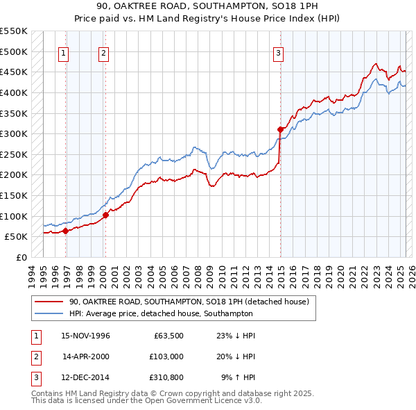 90, OAKTREE ROAD, SOUTHAMPTON, SO18 1PH: Price paid vs HM Land Registry's House Price Index
