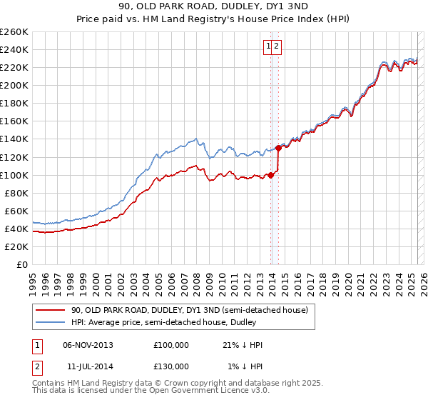 90, OLD PARK ROAD, DUDLEY, DY1 3ND: Price paid vs HM Land Registry's House Price Index