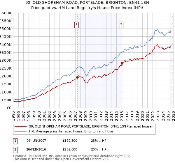 90, OLD SHOREHAM ROAD, PORTSLADE, BRIGHTON, BN41 1SN: Price paid vs HM Land Registry's House Price Index