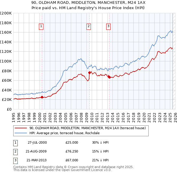 90, OLDHAM ROAD, MIDDLETON, MANCHESTER, M24 1AX: Price paid vs HM Land Registry's House Price Index