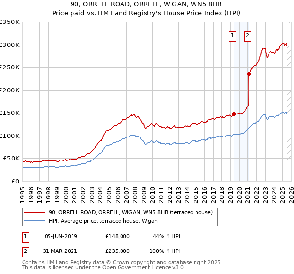 90, ORRELL ROAD, ORRELL, WIGAN, WN5 8HB: Price paid vs HM Land Registry's House Price Index