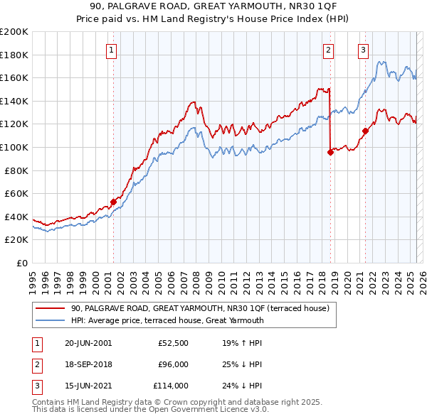 90, PALGRAVE ROAD, GREAT YARMOUTH, NR30 1QF: Price paid vs HM Land Registry's House Price Index