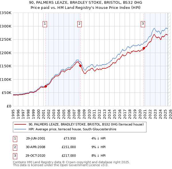 90, PALMERS LEAZE, BRADLEY STOKE, BRISTOL, BS32 0HG: Price paid vs HM Land Registry's House Price Index