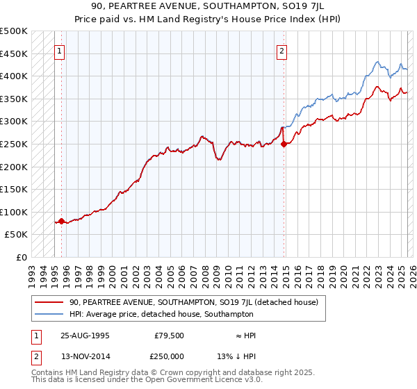 90, PEARTREE AVENUE, SOUTHAMPTON, SO19 7JL: Price paid vs HM Land Registry's House Price Index