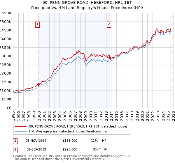 90, PENN GROVE ROAD, HEREFORD, HR1 1BT: Price paid vs HM Land Registry's House Price Index