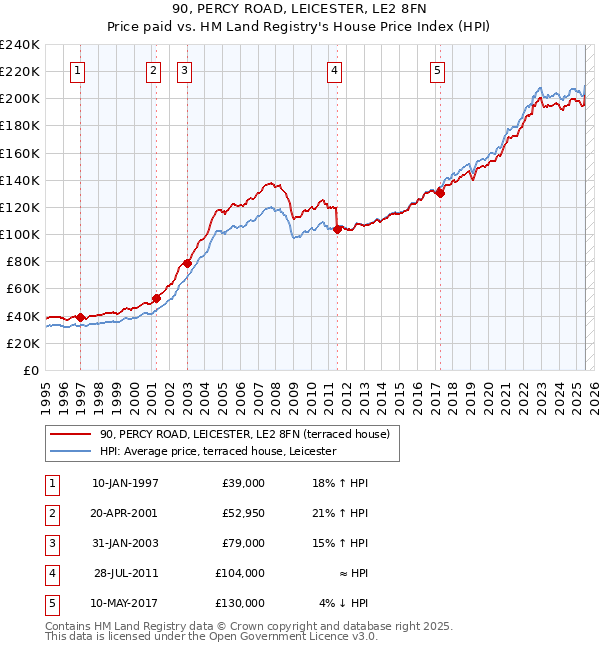 90, PERCY ROAD, LEICESTER, LE2 8FN: Price paid vs HM Land Registry's House Price Index