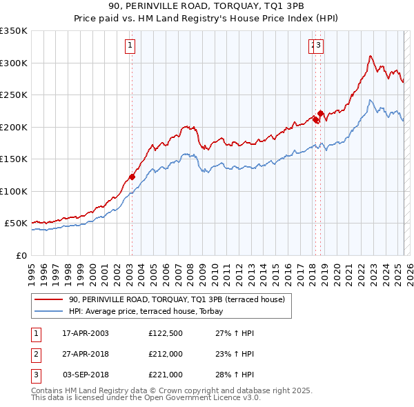90, PERINVILLE ROAD, TORQUAY, TQ1 3PB: Price paid vs HM Land Registry's House Price Index
