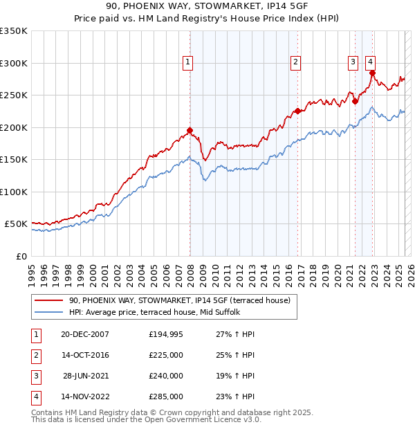 90, PHOENIX WAY, STOWMARKET, IP14 5GF: Price paid vs HM Land Registry's House Price Index
