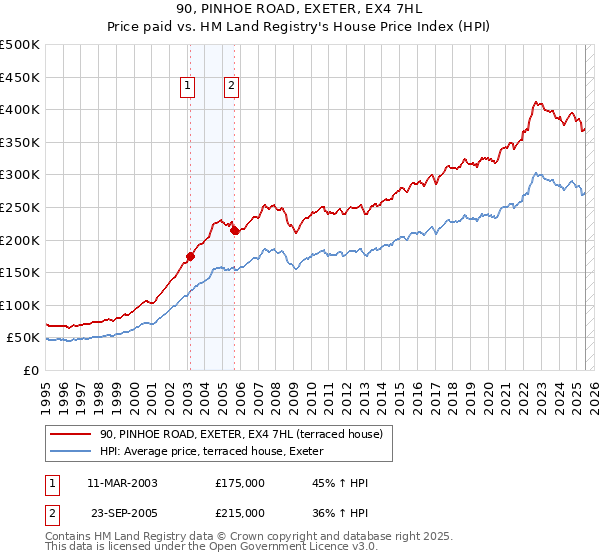 90, PINHOE ROAD, EXETER, EX4 7HL: Price paid vs HM Land Registry's House Price Index