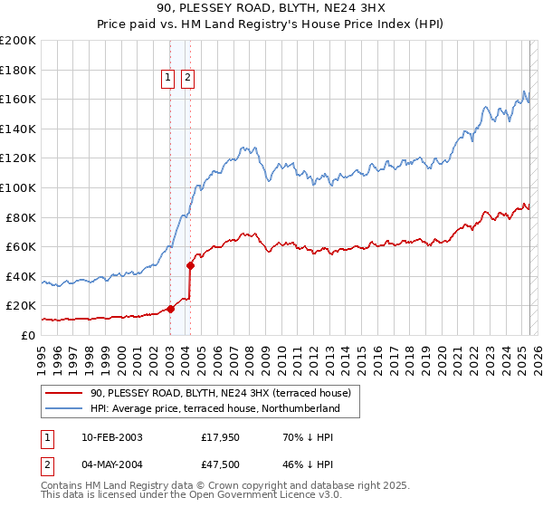 90, PLESSEY ROAD, BLYTH, NE24 3HX: Price paid vs HM Land Registry's House Price Index