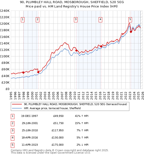 90, PLUMBLEY HALL ROAD, MOSBOROUGH, SHEFFIELD, S20 5EG: Price paid vs HM Land Registry's House Price Index