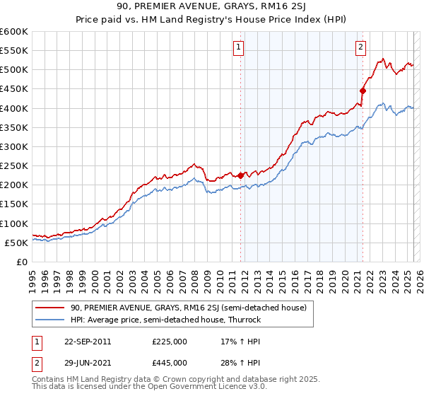 90, PREMIER AVENUE, GRAYS, RM16 2SJ: Price paid vs HM Land Registry's House Price Index
