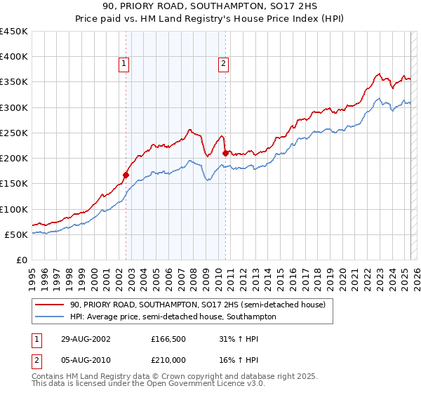 90, PRIORY ROAD, SOUTHAMPTON, SO17 2HS: Price paid vs HM Land Registry's House Price Index