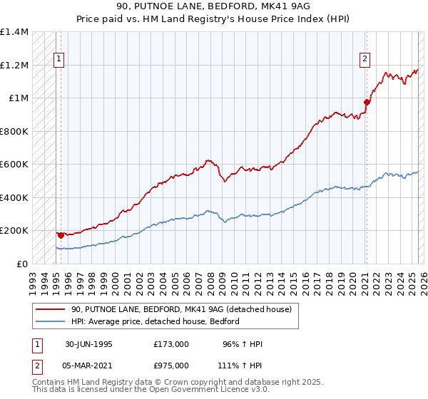 90, PUTNOE LANE, BEDFORD, MK41 9AG: Price paid vs HM Land Registry's House Price Index