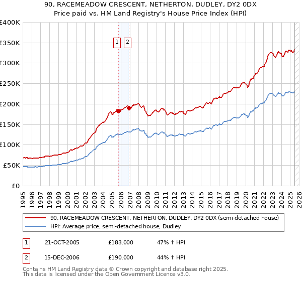 90, RACEMEADOW CRESCENT, NETHERTON, DUDLEY, DY2 0DX: Price paid vs HM Land Registry's House Price Index
