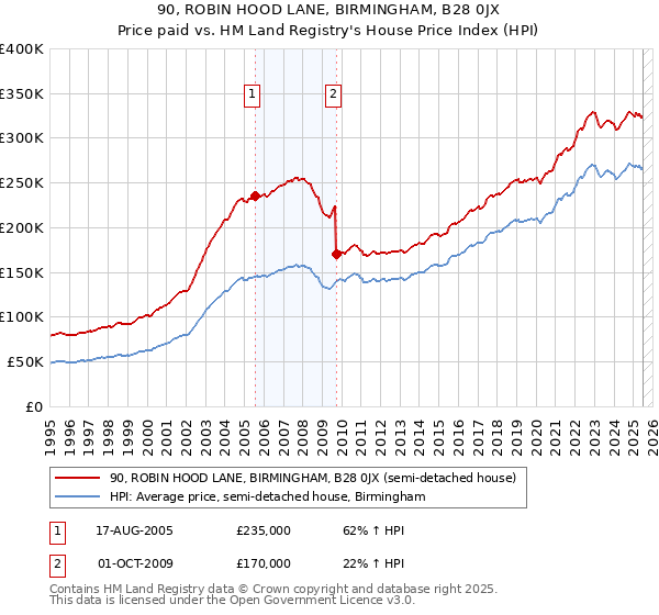 90, ROBIN HOOD LANE, BIRMINGHAM, B28 0JX: Price paid vs HM Land Registry's House Price Index