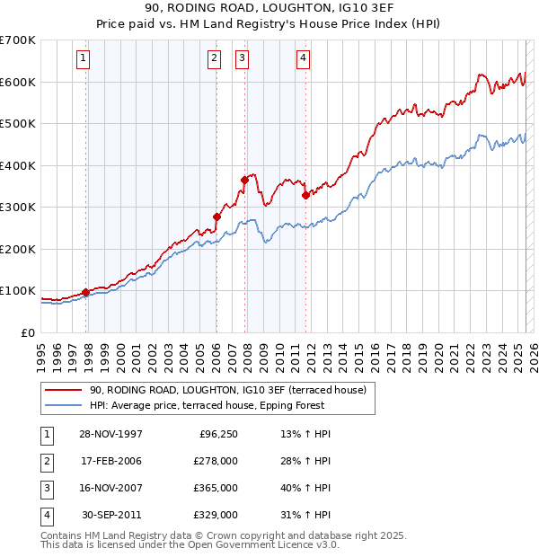 90, RODING ROAD, LOUGHTON, IG10 3EF: Price paid vs HM Land Registry's House Price Index