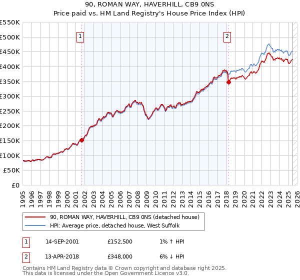 90, ROMAN WAY, HAVERHILL, CB9 0NS: Price paid vs HM Land Registry's House Price Index