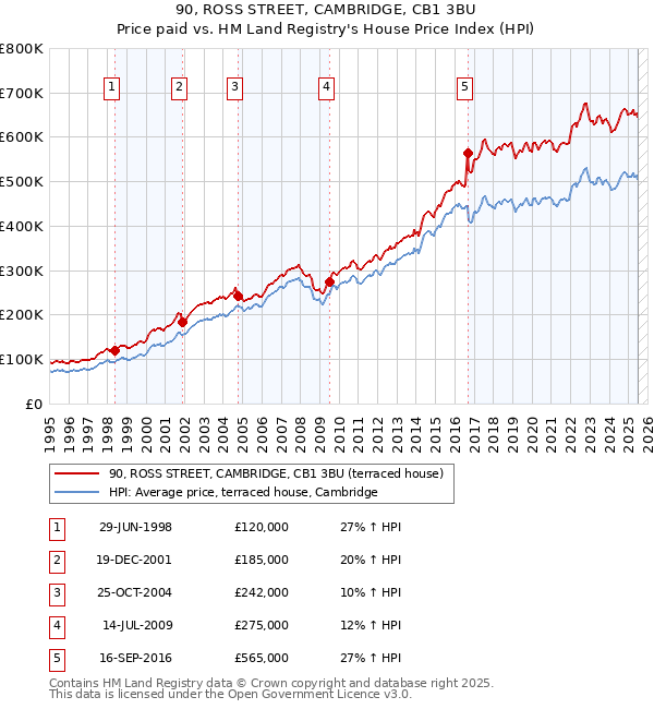 90, ROSS STREET, CAMBRIDGE, CB1 3BU: Price paid vs HM Land Registry's House Price Index