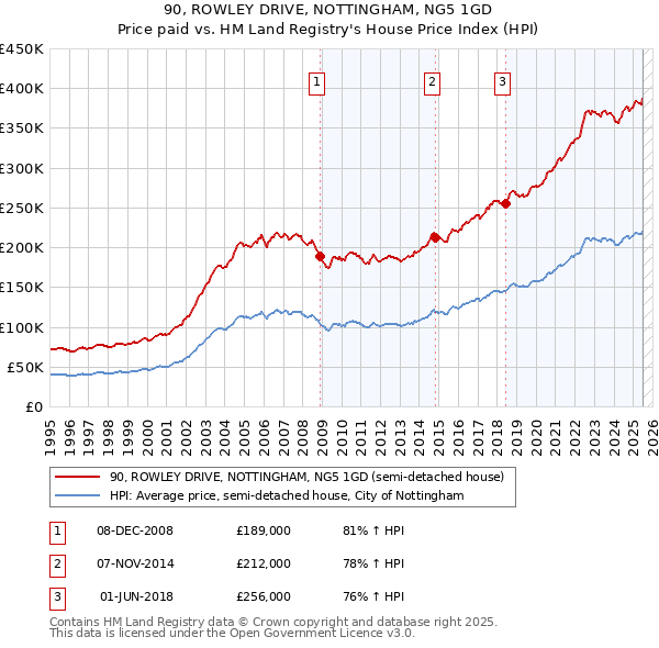 90, ROWLEY DRIVE, NOTTINGHAM, NG5 1GD: Price paid vs HM Land Registry's House Price Index