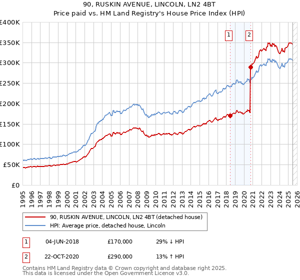 90, RUSKIN AVENUE, LINCOLN, LN2 4BT: Price paid vs HM Land Registry's House Price Index