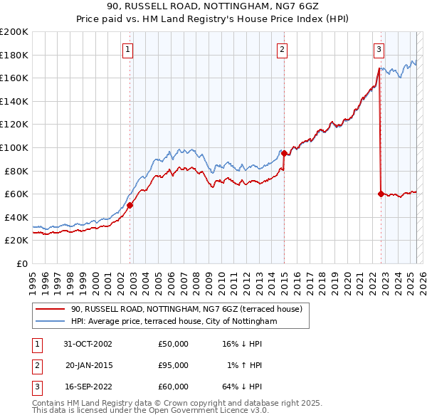 90, RUSSELL ROAD, NOTTINGHAM, NG7 6GZ: Price paid vs HM Land Registry's House Price Index