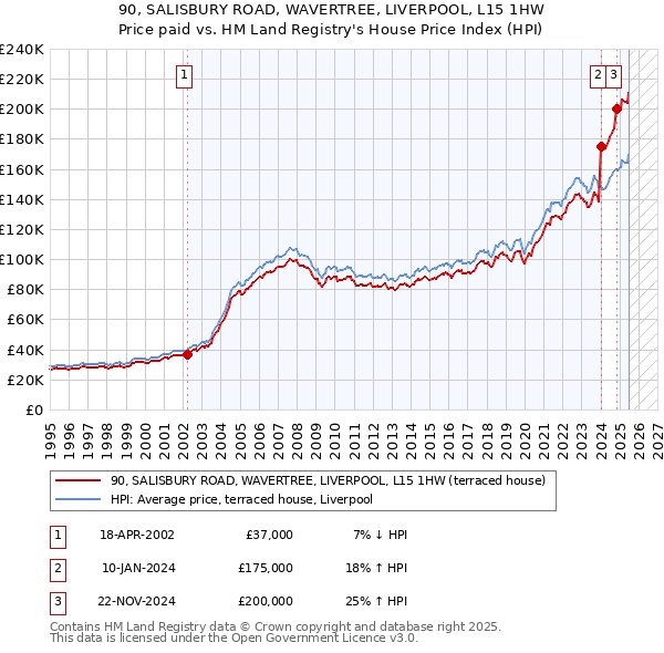 90, SALISBURY ROAD, WAVERTREE, LIVERPOOL, L15 1HW: Price paid vs HM Land Registry's House Price Index