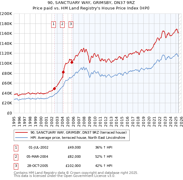 90, SANCTUARY WAY, GRIMSBY, DN37 9RZ: Price paid vs HM Land Registry's House Price Index