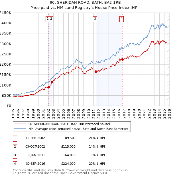 90, SHERIDAN ROAD, BATH, BA2 1RB: Price paid vs HM Land Registry's House Price Index