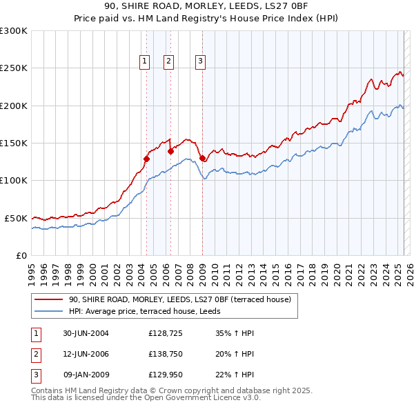 90, SHIRE ROAD, MORLEY, LEEDS, LS27 0BF: Price paid vs HM Land Registry's House Price Index