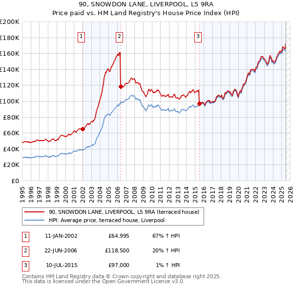 90, SNOWDON LANE, LIVERPOOL, L5 9RA: Price paid vs HM Land Registry's House Price Index