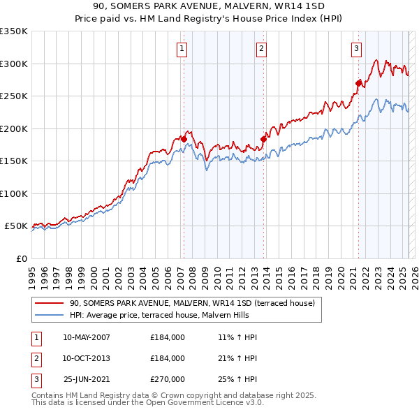 90, SOMERS PARK AVENUE, MALVERN, WR14 1SD: Price paid vs HM Land Registry's House Price Index