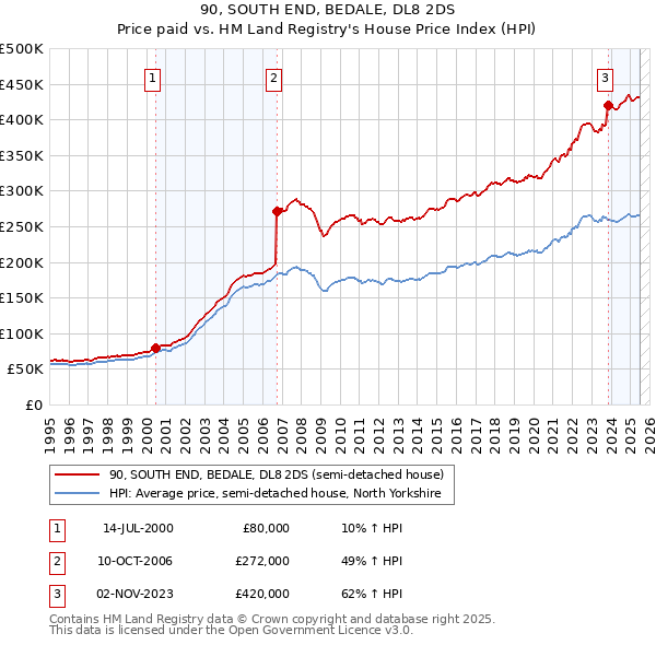 90, SOUTH END, BEDALE, DL8 2DS: Price paid vs HM Land Registry's House Price Index