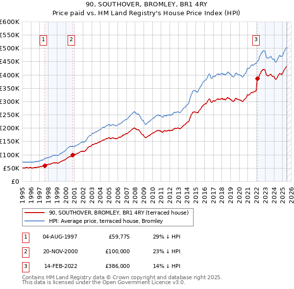 90, SOUTHOVER, BROMLEY, BR1 4RY: Price paid vs HM Land Registry's House Price Index