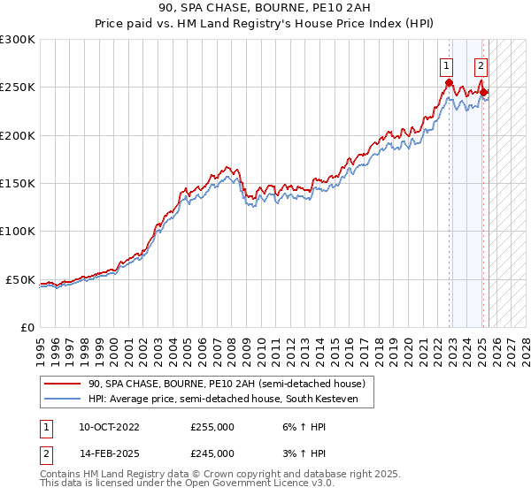 90, SPA CHASE, BOURNE, PE10 2AH: Price paid vs HM Land Registry's House Price Index