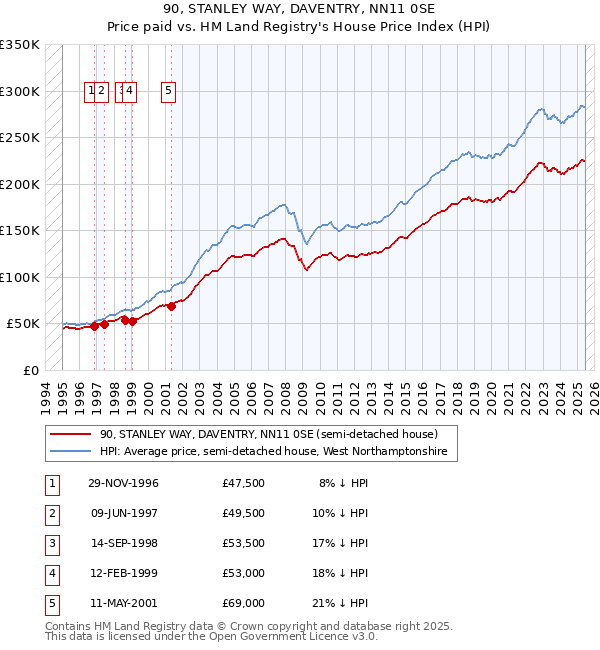 90, STANLEY WAY, DAVENTRY, NN11 0SE: Price paid vs HM Land Registry's House Price Index
