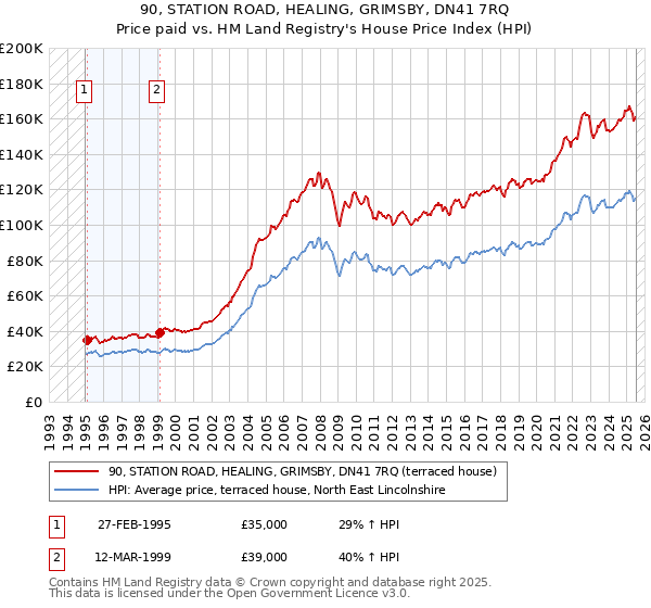 90, STATION ROAD, HEALING, GRIMSBY, DN41 7RQ: Price paid vs HM Land Registry's House Price Index