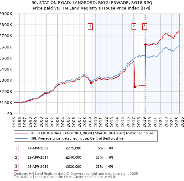 90, STATION ROAD, LANGFORD, BIGGLESWADE, SG18 9PQ: Price paid vs HM Land Registry's House Price Index