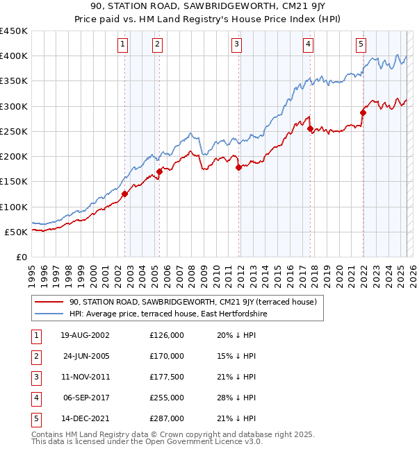90, STATION ROAD, SAWBRIDGEWORTH, CM21 9JY: Price paid vs HM Land Registry's House Price Index