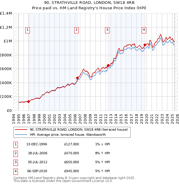 90, STRATHVILLE ROAD, LONDON, SW18 4RB: Price paid vs HM Land Registry's House Price Index