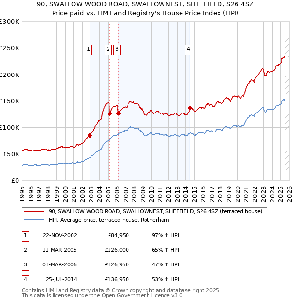90, SWALLOW WOOD ROAD, SWALLOWNEST, SHEFFIELD, S26 4SZ: Price paid vs HM Land Registry's House Price Index