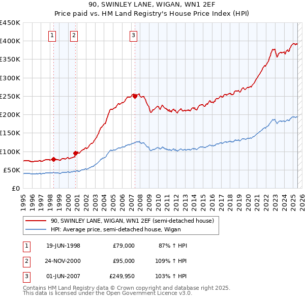 90, SWINLEY LANE, WIGAN, WN1 2EF: Price paid vs HM Land Registry's House Price Index