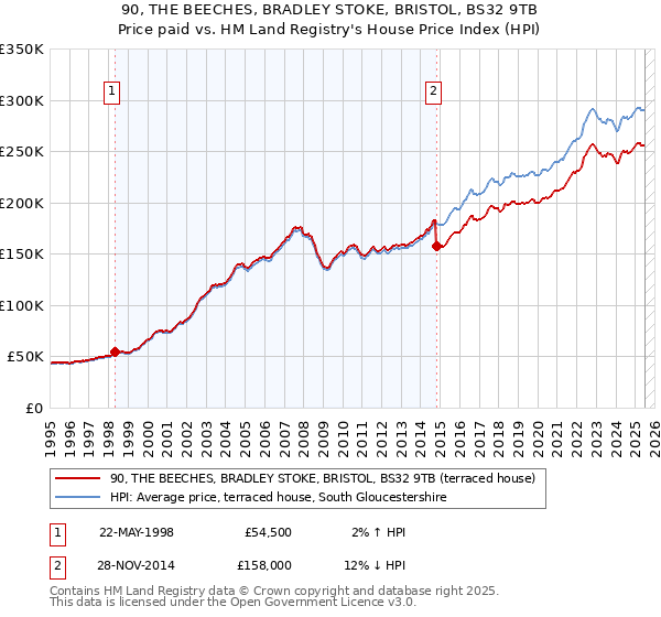 90, THE BEECHES, BRADLEY STOKE, BRISTOL, BS32 9TB: Price paid vs HM Land Registry's House Price Index